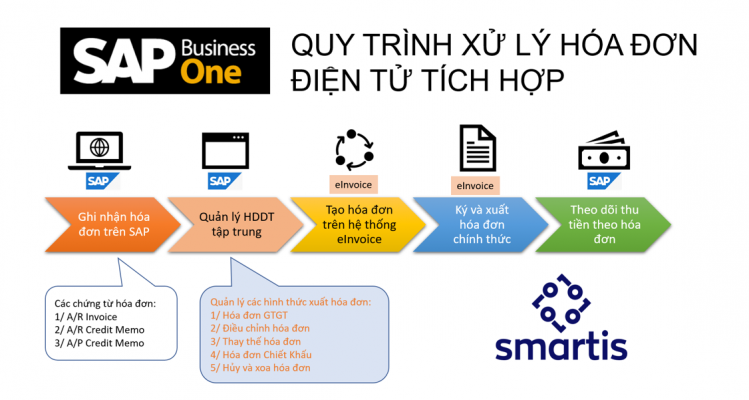 Einvoice Integration SAP Business One Add on