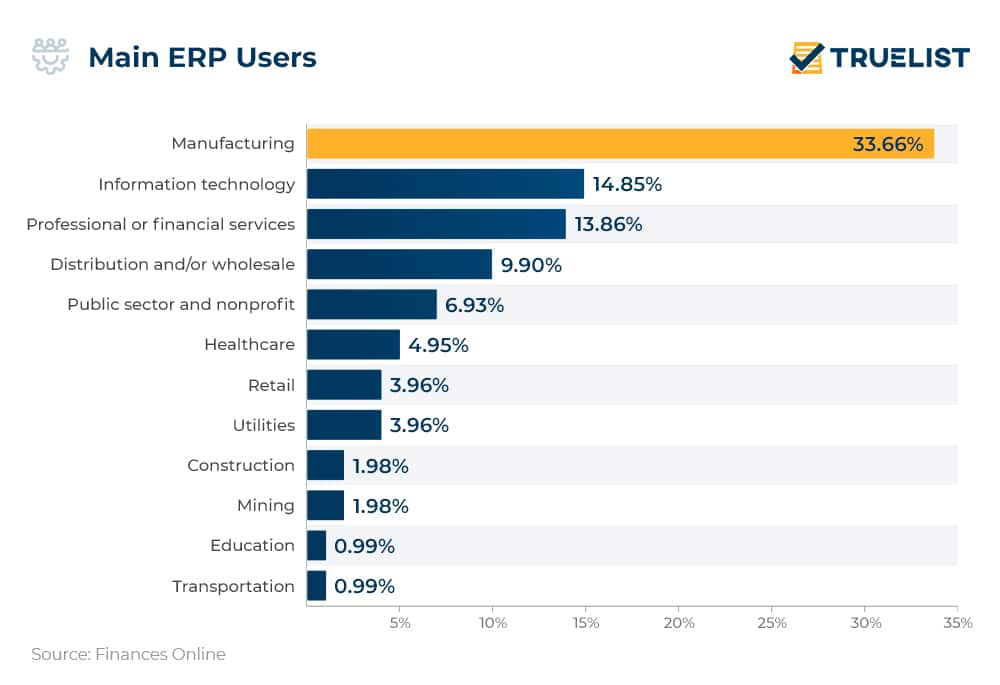 59 Thống kê quan trọng về ERP