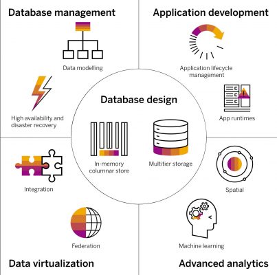 Sap Hana Structure