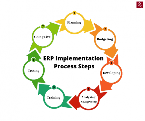 Erp Implementation Process Steps White Background