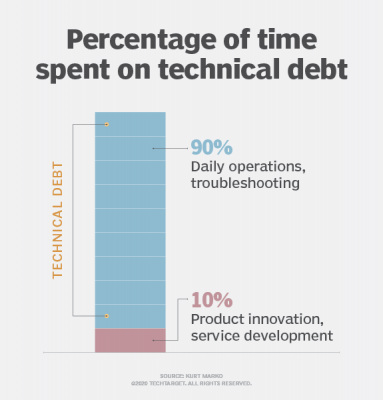 Itops Percentage Of Time Spent On Technical Debt H